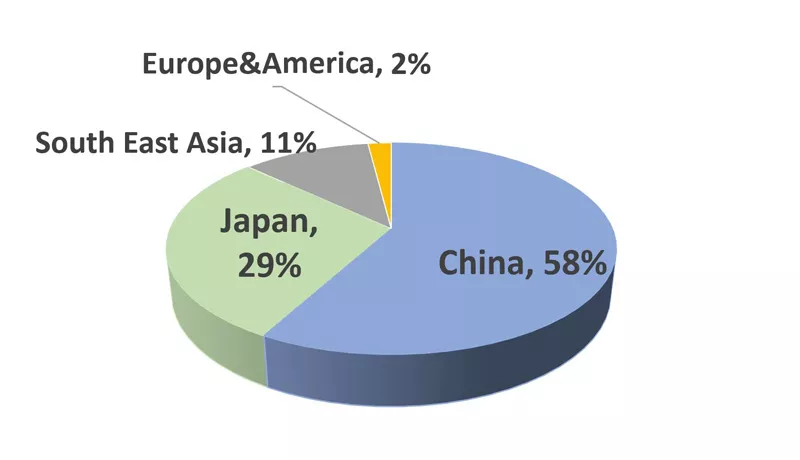 Market Share