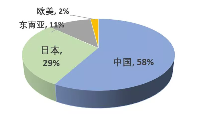 出口地区