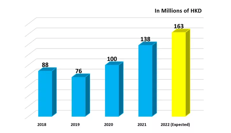 Sales Trends